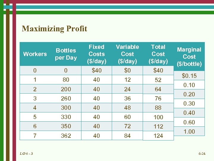Maximizing Profit Workers Bottles per Day Fixed Costs ($/day) Variable Cost ($/day) Total Cost