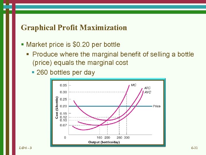 Graphical Profit Maximization § Market price is $0. 20 per bottle § Produce where