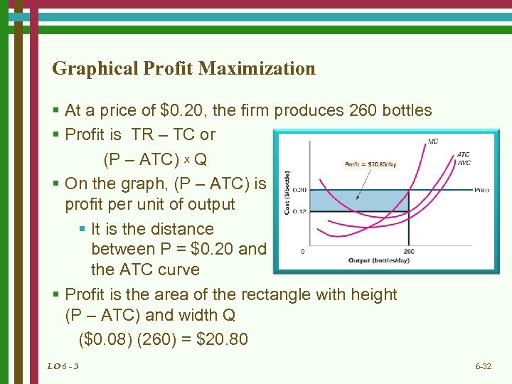 Graphical Profit Maximization § At a price of $0. 20, the firm produces 260