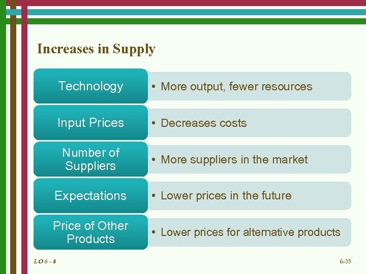 Increases in Supply Technology • More output, fewer resources Input Prices • Decreases costs