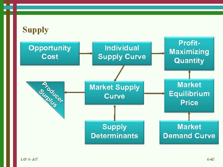 Supply Opportunity Cost Pr Su odu rp ce lu r s Individual Supply Curve
