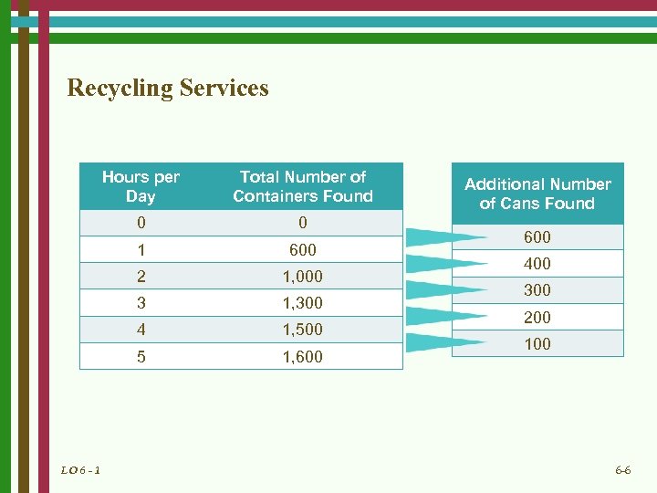 Recycling Services Hours per Day 0 0 1 600 2 1, 000 3 1,