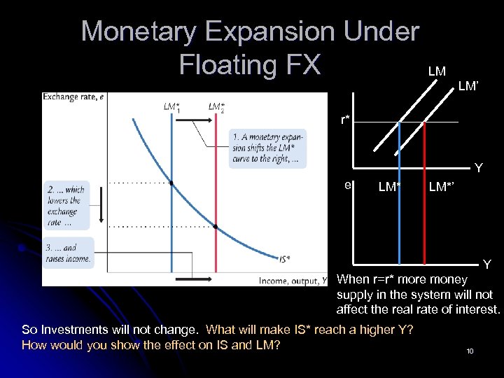 Monetary Expansion Under Floating FX LM LM’ r* Y e LM*’ Y When r=r*