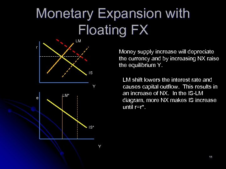 Monetary Expansion with Floating FX LM r Money supply increase will depreciate the currency