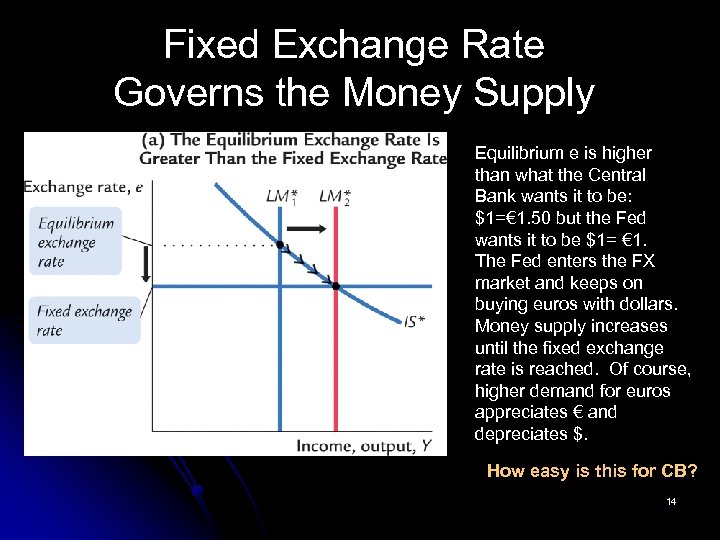 Fixed Exchange Rate Governs the Money Supply Equilibrium e is higher than what the