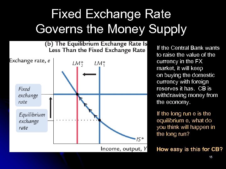 Fixed Exchange Rate Governs the Money Supply If the Central Bank wants to raise