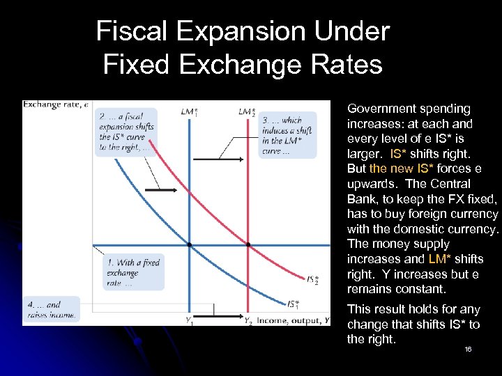 Fiscal Expansion Under Fixed Exchange Rates Government spending increases: at each and every level