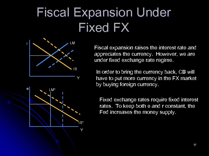 Fiscal Expansion Under Fixed FX LM r Fiscal expansion raises the interest rate and