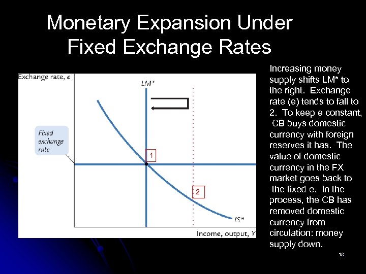 Monetary Expansion Under Fixed Exchange Rates 1 2 Increasing money supply shifts LM* to