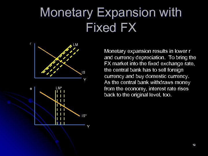 Monetary Expansion with Fixed FX r LM Monetary expansion results in lower r and