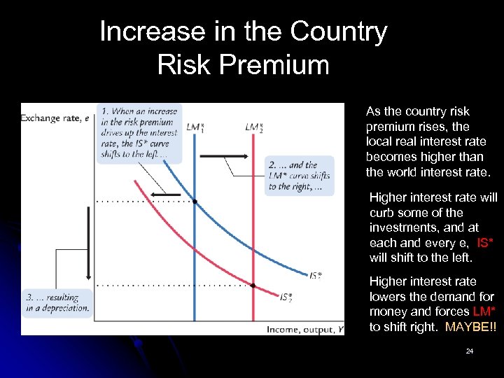 Increase in the Country Risk Premium As the country risk premium rises, the local