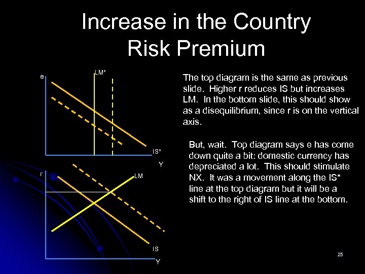 Increase in the Country Risk Premium e LM* The top diagram is the same