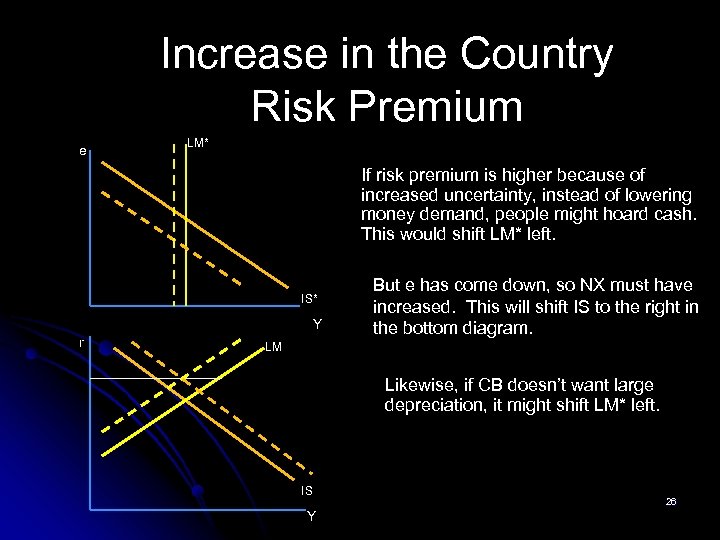 Increase in the Country Risk Premium e LM* If risk premium is higher because