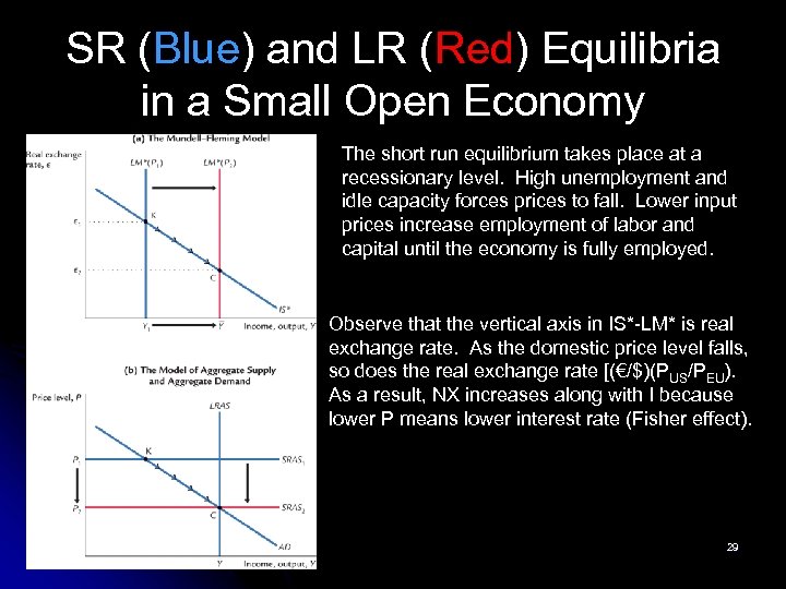 SR (Blue) and LR (Red) Equilibria in a Small Open Economy The short run