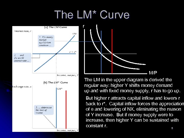 The LM* Curve r M/P The LM in the upper diagram is derived the