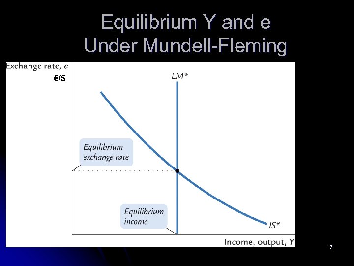 Equilibrium Y and e Under Mundell-Fleming €/$ 7 