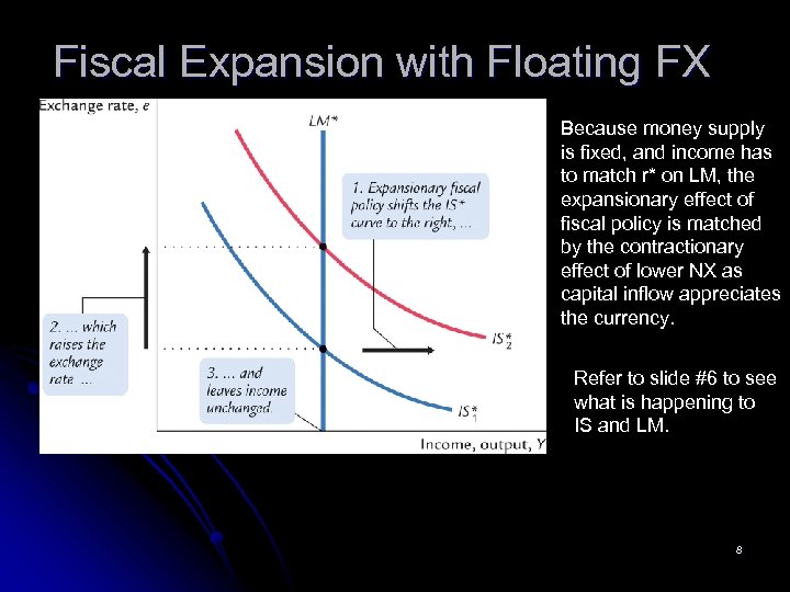 Fiscal Expansion with Floating FX Because money supply is fixed, and income has to