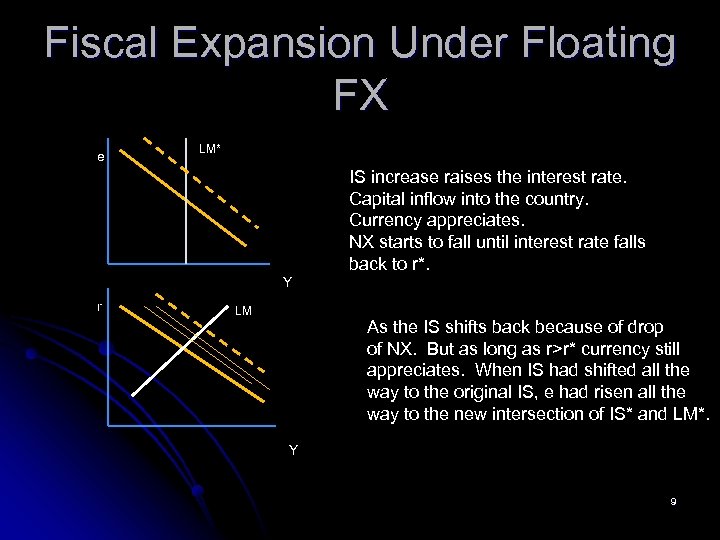 Fiscal Expansion Under Floating FX e LM* IS increase raises the interest rate. Capital