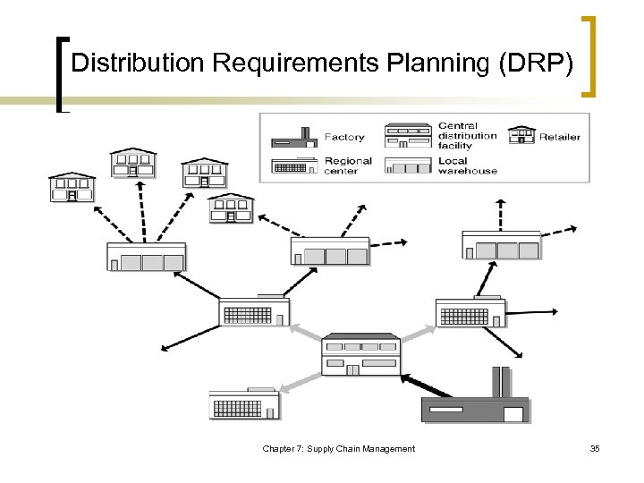 Distribution Requirements Planning (DRP) Chapter 7: Supply Chain Management 35 
