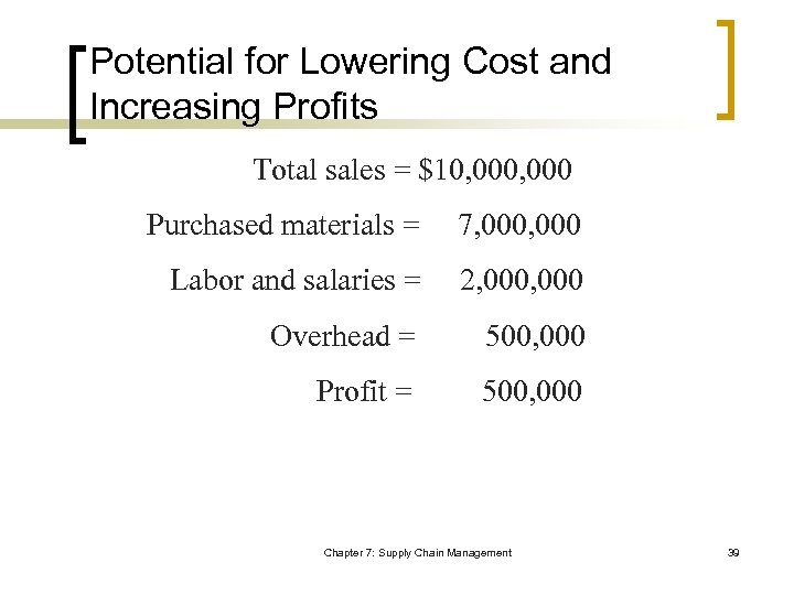 Potential for Lowering Cost and Increasing Profits Total sales = $10, 000 Purchased materials