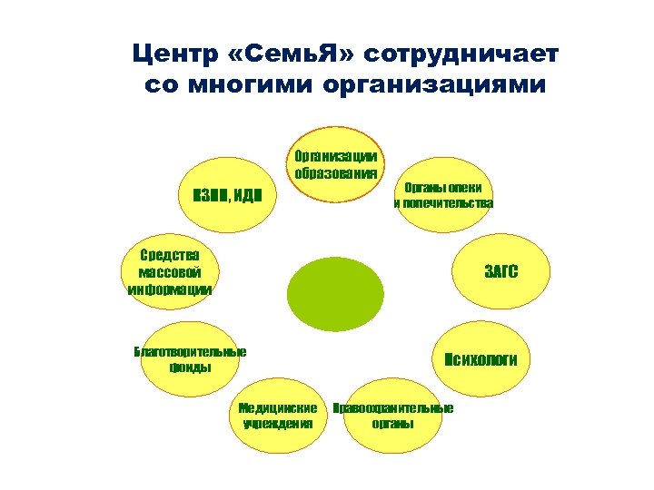 Центр «Семь. Я» сотрудничает со многими организациями Организации образования КЗПН, ИДН Органы опеки и