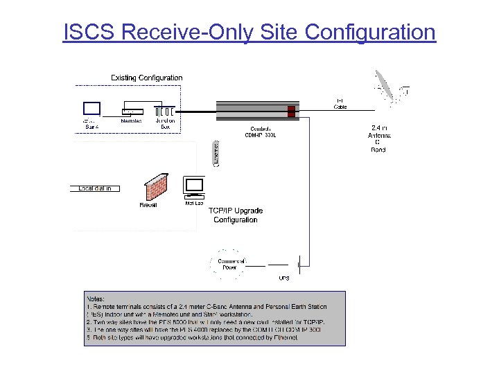 ISCS Receive-Only Site Configuration 