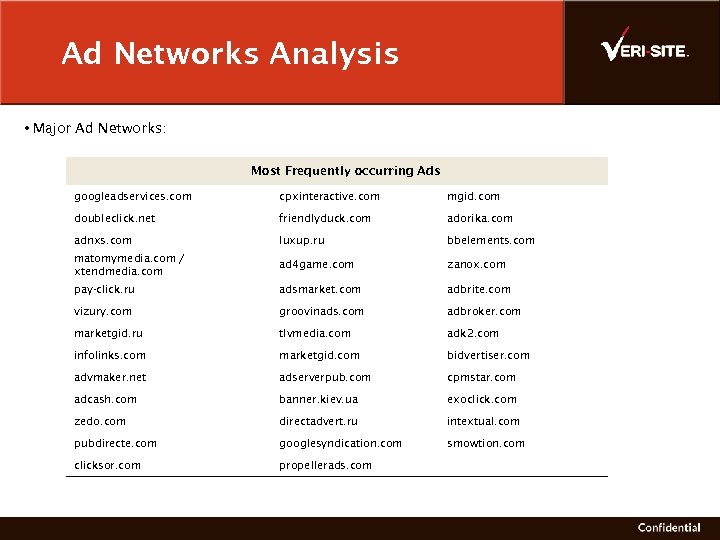 Ad Networks Analysis • Major Ad Networks: Most Frequently occurring Ads googleadservices. com mgid.