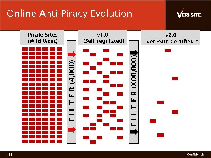 Online Anti-Piracy Evolution v 1. 0 (Self-regulated) 15 v 2. 0 Veri-Site Certified™ F