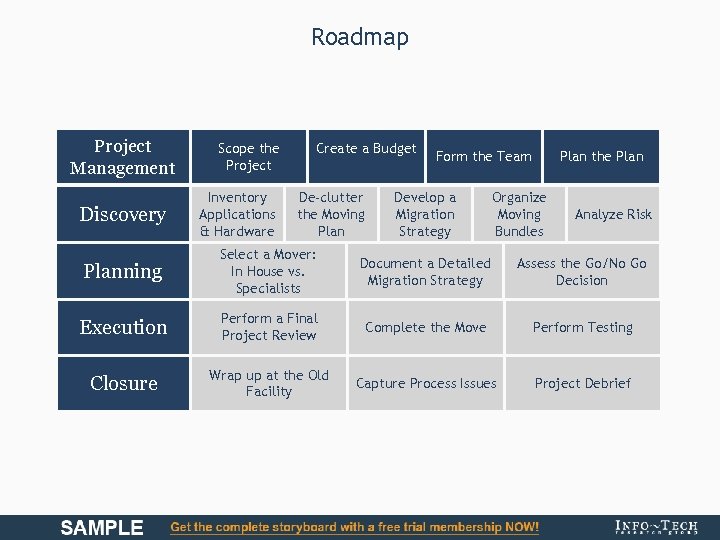 Roadmap Project Management Discovery Scope the Project Inventory Applications & Hardware Create a Budget