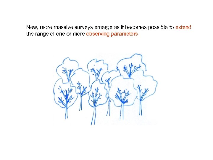 New, more massive surveys emerge as it becomes possible to extend the range of