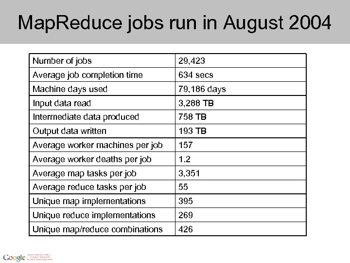 Map. Reduce jobs run in August 2004 Number of jobs 29, 423 Average job