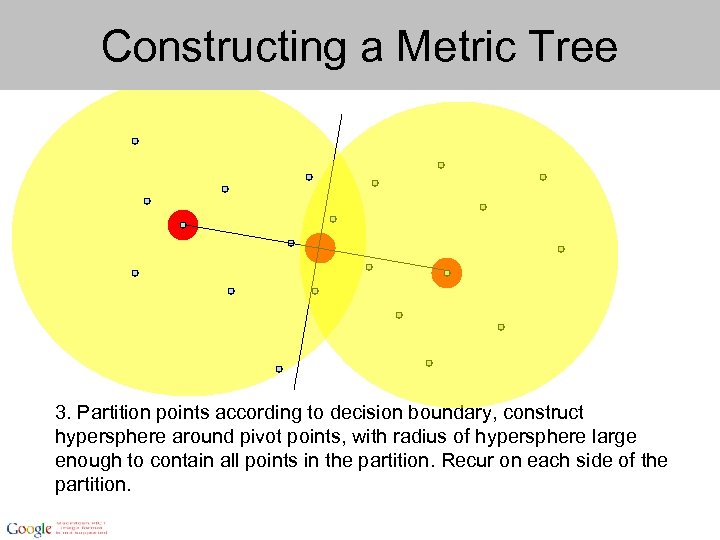 Constructing a Metric Tree 3. Partition points according to decision boundary, construct hypersphere around