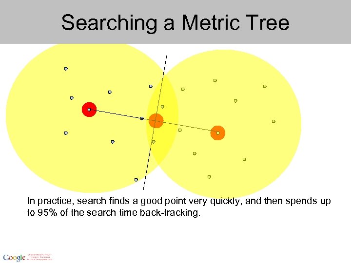 Searching a Metric Tree In practice, search finds a good point very quickly, and