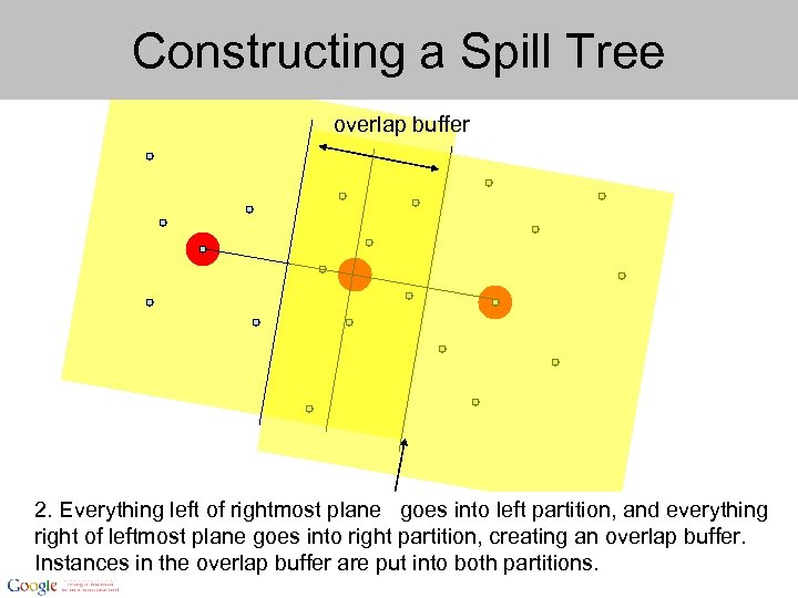 Constructing a Spill Tree overlap buffer 2. Everything left of rightmost plane goes into