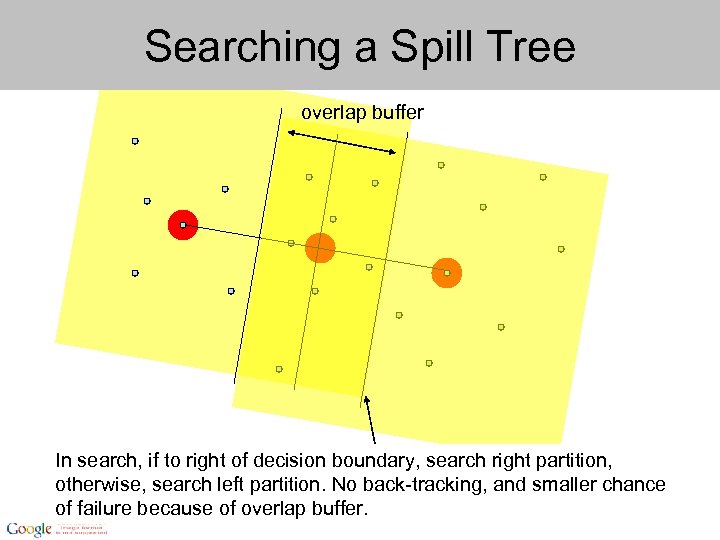 Searching a Spill Tree overlap buffer In search, if to right of decision boundary,