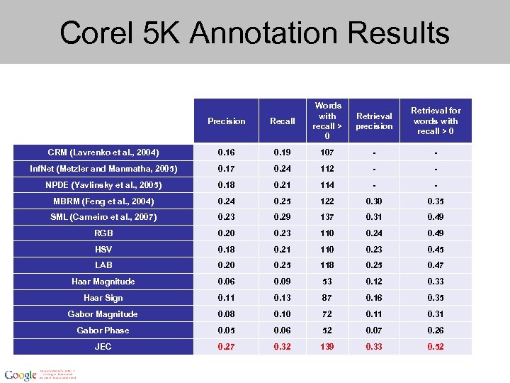 Corel 5 K Annotation Results Precision Recall Words with recall > 0 CRM (Lavrenko