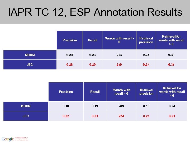 IAPR TC 12, ESP Annotation Results Retrieval precision Retrieval for words with recall >0