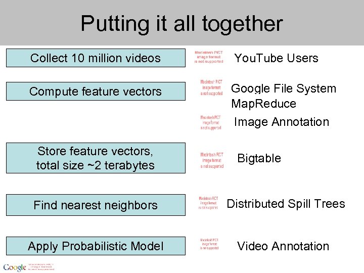 Putting it all together Collect 10 million videos You. Tube Users Compute feature vectors