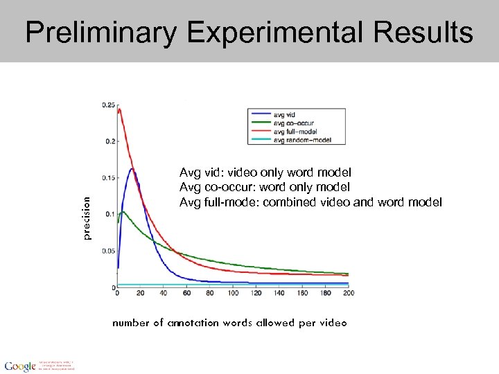 precision Preliminary Experimental Results Avg vid: video only word model Avg co-occur: word only