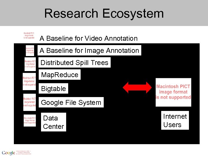 Research Ecosystem A Baseline for Video Annotation A Baseline for Image Annotation Distributed Spill