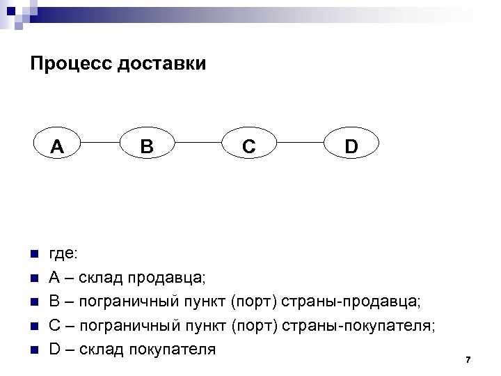 Процесс доставки A n n n B C D где: A – склад продавца;