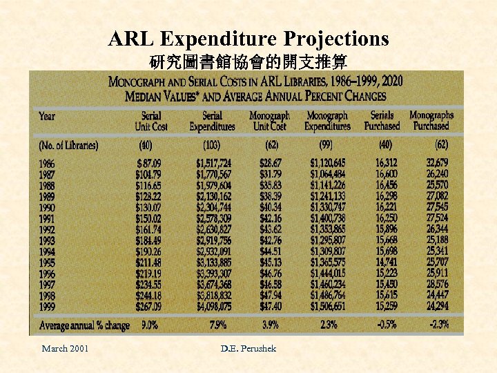 ARL Expenditure Projections 研究圖書館協會的開支推算 March 2001 D. E. Perushek 