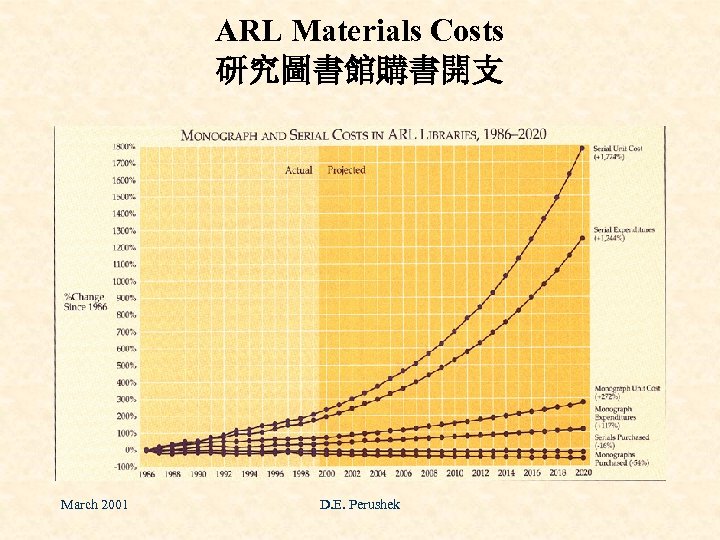ARL Materials Costs 研究圖書館購書開支 March 2001 D. E. Perushek 