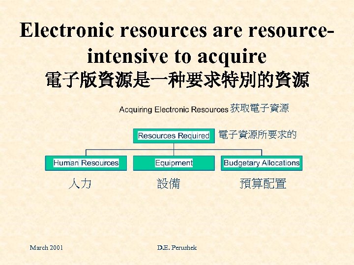 Electronic resources are resourceintensive to acquire 電子版資源是一种要求特別的資源 获取電子資源所要求的 人力 March 2001 設備 D. E.