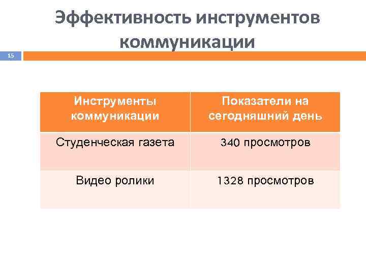 15 Эффективность инструментов коммуникации Инструменты коммуникации Показатели на сегодняшний день Студенческая газета 340 просмотров