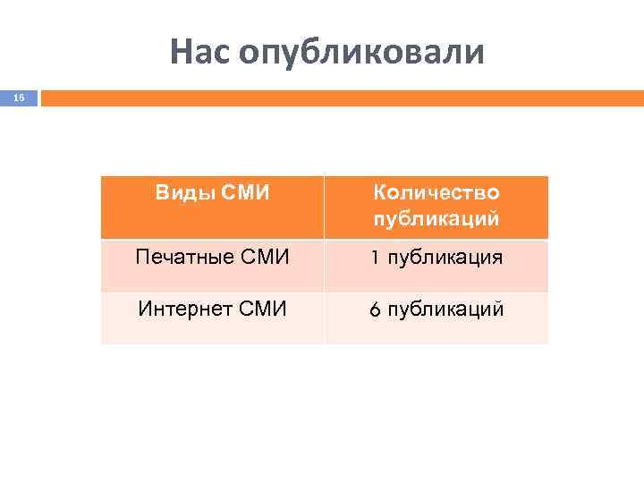 Нас опубликовали 16 Виды СМИ Количество публикаций Печатные СМИ 1 публикация Интернет СМИ 6