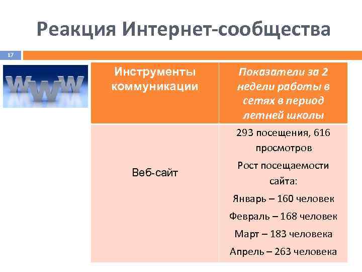 Реакция Интернет-сообщества 17 Инструменты коммуникации Показатели за 2 недели работы в сетях в период