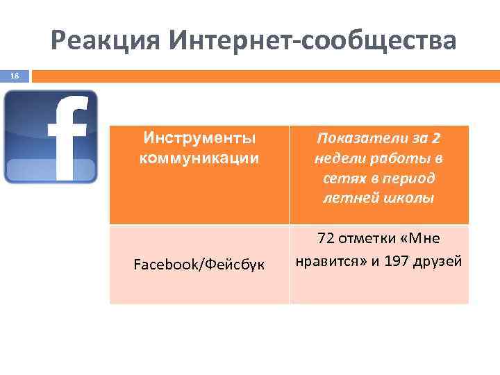 Реакция Интернет-сообщества 18 Инструменты коммуникации Facebook/Фейсбук Показатели за 2 недели работы в сетях в
