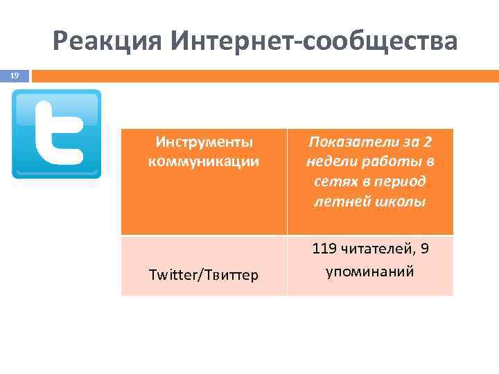 Реакция Интернет-сообщества 19 Инструменты коммуникации Twitter/Твиттер Показатели за 2 недели работы в сетях в