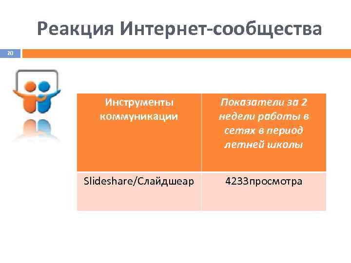 Реакция Интернет-сообщества 20 Инструменты коммуникации Показатели за 2 недели работы в сетях в период